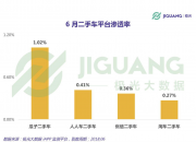 瓜子二手车APP行业独占率为第二名4倍以上 行业领军者地位稳固