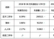 公平价：瓜子二手车车源量优势进一步扩大 竞争格局持续分化