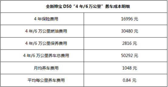 全新绅宝d50养车成本有多低，算算你就知道了v31324.png