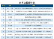 瓜子二手车荣登2018汽车交易企业排行榜榜首 新零售成发力点