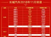 长城汽车11月销量逆势大涨20.35%，哈弗全球销量将突破500万辆！