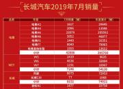 7月销量同比大增11.09%，长城汽车喜迎下半年“开门红”