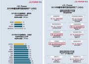 品质比肩豪华品牌 北京现代勇夺2019VDS主流车品牌冠军