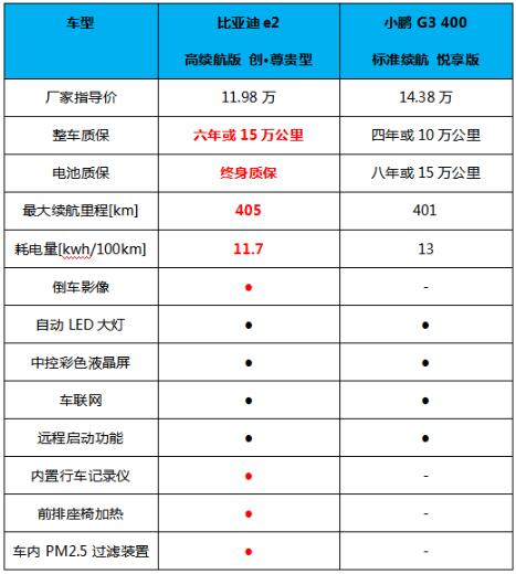 比亚迪e2和小鹏G3谁更走心?