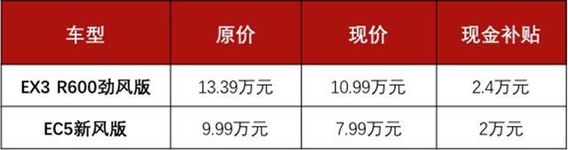 工况续航501km  EX3现金补贴2.4万  入手仅10.99万