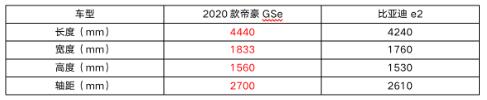 想买比亚迪e2?续航更长配置更多的帝豪GSe不香吗?